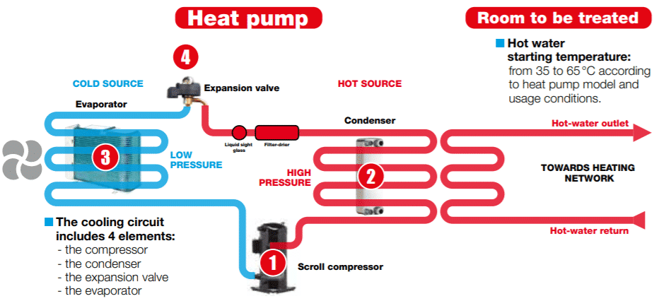 How to choose your pump? - Airwell for Professionnals